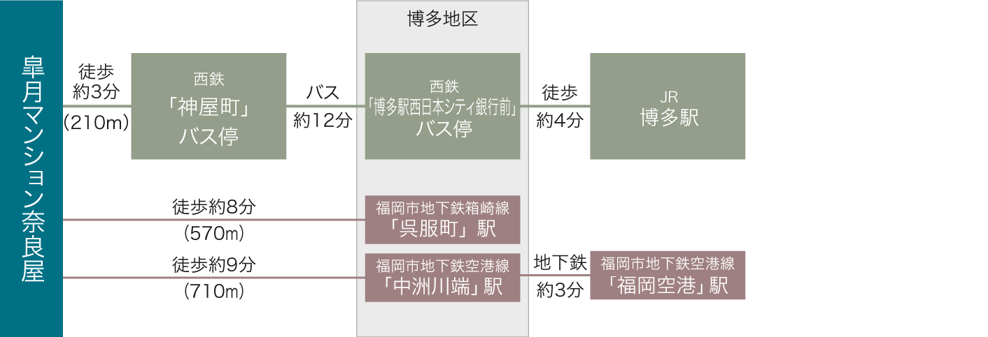 access